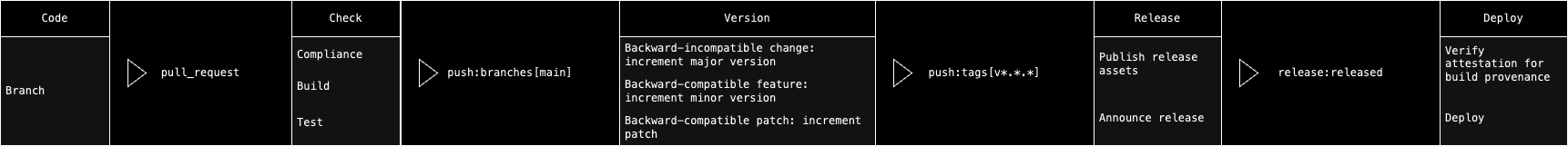 continuous deployment design