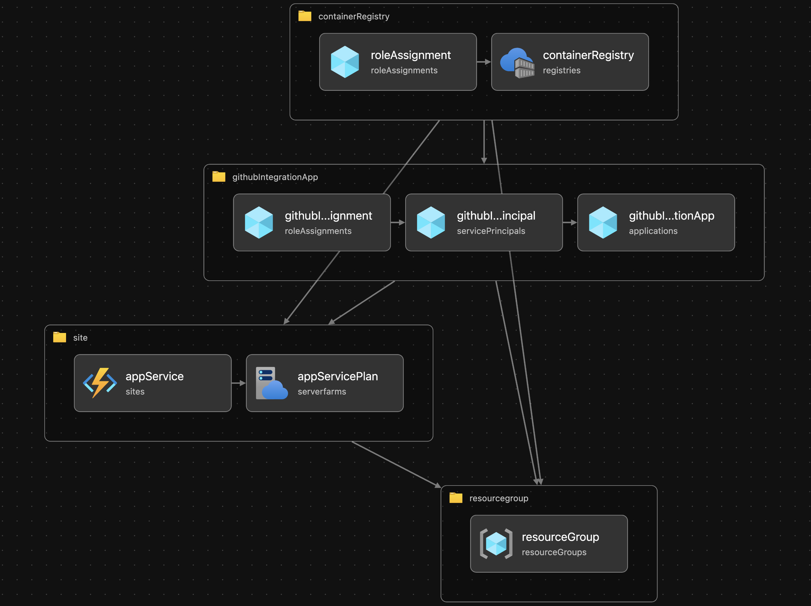 infrastructure-deployment-template